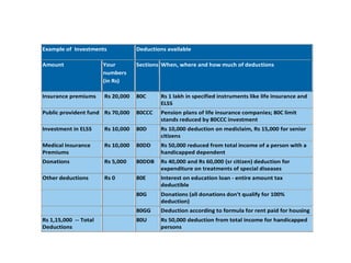 Example of Investments Deductions available
Amount Your
numbers
(in Rs)
Sections When, where and how much of deductions
Insurance premiums Rs 20,000 80C Rs 1 lakh in specified instruments like life insurance and
ELSS
Public provident fund Rs 70,000 80CCC Pension plans of life insurance companies; 80C limit
stands reduced by 80CCC investment
Investment in ELSS Rs 10,000 80D Rs 10,000 deduction on mediclaim, Rs 15,000 for senior
citizens
Medical Insurance
Premiums
Rs 10,000 80DD Rs 50,000 reduced from total income of a person with a
handicapped dependent
Donations Rs 5,000 80DDB Rs 40,000 and Rs 60,000 (sr citizen) deduction for
expenditure on treatments of special diseases
Other deductions Rs 0 80E Interest on education loan - entire amount tax
deductible
80G Donations (all donations don't qualify for 100%
deduction)
80GG Deduction according to formula for rent paid for housing
Rs 1,15,000 -- Total
Deductions
80U Rs 50,000 deduction from total income for handicapped
persons
 
