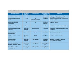 Section 80C investments
Plans available Interest
(%/yr)
Tenure (yrs) Tax status of
returns
Features
Bank fixed deposit 8 5 Entirely
taxable
Deposits up to Rs 1 lakh per
bank per branch insured
Employee Provident
Fund
8.5** Till
superannuation
Tax free Interest is normally announced
every April
National Savings
Certificate
8 6 Entirely
taxable
Highest safety
Public Provident Fund 8** 15 Tax free Withdrawals, loans available
Equity-linked savings
schemes
Market
linked
3 minimum Tax-free Dividend and capital gains are
tax-free
Life insurance -
endowment
IRR of 4-7 10-30 Tax-free Life insurance cover
Life insurance - unit
linked
Market
linked
5-30 Tax-free Life insurance cover
Pension plan
(insurance)
Market
linked
Till age 45 Pension
taxable
Benefit u/s 80CCC within
overall limit of 80C
UTI - Retirement
Benefit Pension Fund
Balanced
Fund
Till age 58 Capital gains
tax
Templeton India
Pension Plan
Balanced
fund
Till age 58 Capital gains
tax
 