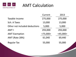 Tax planning for the dentist in an era of uncertainty | PPT
