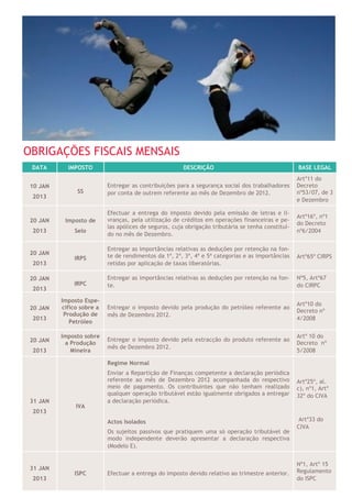 OBRIGAÇÕES FISCAIS MENSAIS
 DATA       IMPOSTO                                     DESCRIÇÃO                                   BASE LEGAL
                                                                                                    Artº11 do
 10 JAN                    Entregar as contribuições para a segurança social dos trabalhadores      Decreto
               SS          por conta de outrem referente ao mês de Dezembro de 2012.                nº53/07, de 3
 2013
                                                                                                    e Dezembro

                           Efectuar a entrega do imposto devido pela emissão de letras e li-
                                                                                                    Artº16º, nº1
 20 JAN    Imposto de      vranças, pela utilização de créditos em operações financeiras e pe-
                                                                                                    do Decreto
                           las apólices de seguros, cuja obrigação tributária se tenha constituí-
 2013         Selo                                                                                  nº6/2004
                           do no mês de Dezembro.

                           Entregar as importâncias relativas as deduções por retenção na fon-
 20 JAN                    te de rendimentos da 1ª, 2ª, 3ª, 4ª e 5ª categorias e as importâncias
              IRPS                                                                                  Artº65º CIRPS
 2013                      retidas por aplicação de taxas liberatórias.

 20 JAN                    Entregar as importâncias relativas as deduções por retenção na fon-      Nº5, Artº67
              IRPC         te.                                                                      do CIRPC
 2013

          Imposto Espe-
                                                                                                    Artº10 do
 20 JAN   cífico sobre a   Entregar o imposto devido pela produção do petróleo referente ao
                                                                                                    Decreto nº
           Produção de     mês de Dezembro 2012.
 2013                                                                                               4/2008
             Petróleo

          Imposto sobre                                                                             Artº 10 do
 20 JAN                    Entregar o imposto devido pela extracção do produto referente ao
           a Produção                                                                               Decreto nº
                           mês de Dezembro 2012.
 2013        Mineira                                                                                5/2008

                           Regime Normal
                           Enviar a Repartição de Finanças competente a declaração periódica
                           referente ao mês de Dezembro 2012 acompanhada do respectivo              Artº25º, al.
                           meio de pagamento. Os contribuintes que não tenham realizado             c), nº1, Artº
                           qualquer operação tributável estão igualmente obrigados a entregar       32º do CIVA
 31 JAN                    a declaração periódica.
               IVA
 2013
                           Actos Isolados                                                            Artº33 do
                                                                                                    CIVA
                           Os sujeitos passivos que pratiquem uma só operação tributável de
                           modo independente deverão apresentar a declaração respectiva
                           (Modelo E).


                                                                                                    Nº1, Artº 15
 31 JAN                                                                                             Regulamento
              ISPC         Efectuar a entrega do imposto devido relativo ao trimestre anterior.
 2013                                                                                               do ISPC
 