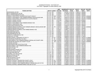 AGGREGATE RATES - TAX YEAR 2017
Unit Factor = Aggregate Tax Rate divided by 1200
TAXING ENTITIES
UNIT
FACTOR
AGGREGATE
TAX RATE
2016 CO
RATE
2016 CI
RATE
2016 SC
RATE
2016 SD
RATE
ADDISON/DALLAS ISD DC CA DS 0.002081 2.497261 0.654704 0.560472 1.282085
BALCH SPRINGS/DALLAS ISD DC CB DS 0.002283 2.739789 0.654704 0.803000 1.282085
BALCH SPRINGS/MESQUITE ISD DC CB MS 0.002431 2.917704 0.654704 0.803000 1.460000
CARROLLTON/COPPELL ISD/DENTON COUNTY RUD #1 DC CC OS NR 0.002293 2.751104 0.654704 0.603700 1.492700 0.000000
CARROLLTON/CARROLLTON FARMERS BRANCH ISD/VALWOOD IMP DC CC AS FF 0.002417 2.900104 0.654704 0.603700 1.391700 0.250000
CARROLLTON/COPPELL ISD/DENTON CO LID #1 & RUD #1 DC CC OS NU 0.002446 2.935104 0.654704 0.603700 1.492700 0.184000
CARROLLTON/NO SCHOOL DC CC NS 0.001049 1.258404 0.654704 0.603700 0.000000
CARROLLTON/DALLAS ISD DC CC DS 0.002117 2.540489 0.654704 0.603700 1.282085
CARROLLTON/CARROLLTON FARMERS BRANCH ISD DC CC AS 0.002208 2.650104 0.654704 0.603700 1.391700
CARROLLTON/COPPELL ISD DC CC OS 0.002293 2.751104 0.654704 0.603700 1.492700
GLENN HEIGHTS/DESOTO ISD DC CE SS 0.002542 3.050234 0.654704 0.935530 1.460000
FARMERS BRANCH/CARROLLTON FARMERS BRANCH ISD/VALWOOD IMP DC CF AS FF 0.002416 2.898671 0.654704 0.602267 1.391700 0.250000
FARMERS BRANCH/DALLAS ISD DC CF DS 0.002116 2.539056 0.654704 0.602267 1.282085
FARMERS BRANCH/CARROLLTON FARMES BRANCH ISD DC CF AS 0.002207 2.648671 0.654704 0.602267 1.391700
GARLAND/DALLAS ISD DC CG DS 0.002201 2.641389 0.654704 0.704600 1.282085
GARLAND/GARLAND ISD DC CG GS 0.002349 2.819304 0.654704 0.704600 1.460000
GARLAND/MESQUITE ISD DC CG MS 0.002349 2.819304 0.654704 0.704600 1.460000
CEDAR HILL/DUNCANVILLE ISD DC CH US 0.002396 2.874944 0.654704 0.698760 1.521480
CEDAR HILL CITY/ISD DC CH ES 0.002391 2.869464 0.654704 0.698760 1.516000
IRVING/COPPELL ISD/IRVING FCD SEC III DC CI OS ID 0.002389 2.866504 0.654704 0.594100 1.492700 0.125000
IRVING/IRVING ISD/IRVING FCD SEC I DC CI IS IF 0.002622 3.146804 0.654704 0.594100 1.445000 0.453000
IRVING/CARROLLTON FARMERS BRANCH ISD/DALLAS COUNTY URD DC CI AS DM 0.003280 3.935504 0.654704 0.594100 1.391700 1.295000
IRVING/IRVING ISD/DALLAS COUNTY FCD #1 DC CI IS DD 0.004120 4.943804 0.654704 0.594100 1.445000 2.250000
IRVING/NO SCHOOL DC CI NS 0.001041 1.248804 0.654704 0.594100 0.000000
IRVING/GRAPEVINE-COLLEYVILLE ISD DC CI VS 0.002205 2.645504 0.654704 0.594100 1.396700
IRVING/CARROLLTON FARMERS BRANCH ISD DC CI AS 0.002200 2.640504 0.654704 0.594100 1.391700
IRVING/COPPELL ISD DC CI OS 0.002285 2.741504 0.654704 0.594100 1.492700
IRVING CITY/ISD DC CI IS 0.002245 2.693804 0.654704 0.594100 1.445000
IRVING/GRAND PRAIRIE ISD DC CI PS 0.002370 2.843804 0.654704 0.594100 1.595000
SEAGOVILLE/DALLAS ISD DC CJ DS 0.002234 2.680589 0.654704 0.743800 1.282085
SACHSE/GARLAND ISD DC CK GS 0.002393 2.871983 0.654704 0.757279 1.460000
COCKRELL HILL/DALLAS ISD DC CL DS 0.002547 3.056196 0.654704 1.119407 1.282085
MESQUITE/DALLAS ISD DC CM DS 0.002186 2.623789 0.654704 0.687000 1.282085
MESQUITE CITY/ISD DC CM MS 0.002335 2.801704 0.654704 0.687000 1.460000
LANCASTER/DALLAS ISD DC CN DS 0.002337 2.804289 0.654704 0.867500 1.282085
LANCASTER CITY/ISD DC CN LS 0.002552 3.062204 0.654704 0.867500 1.540000
COPPELL/COPPELL ISD/DENTON COUNTY LID #1 DC CO OS NL 0.002426 2.910904 0.654704 0.579500 1.492700 0.184000
COPPELL/COPPELL ISD/DENTON COUNTY RUD #1 DC CO OS NR 0.002272 2.726904 0.654704 0.579500 1.492700 0.000000
COPPELL/CARROLLTON-FARMERS BRANCH ISD/NW DALLAS CO FCD DC CO AS NF 0.002438 2.925904 0.654704 0.579500 1.391700 0.300000
COPPELL/COPPELL ISD/NORTHWEST DALLAS CO FCD DC CO OS NF 0.002522 3.026904 0.654704 0.579500 1.492700 0.300000
ENTITY CODES
1 Aggregate Rate (2016 Tax Rates)
 