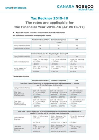 Tax Recknor 2015-16
The rates are applicable for
the Financial Year 2015-16 (AY 2016-17)
A. Applicable Income Tax Rates - Investments in Mutual Fund Schemes
Tax Implications on Dividend received by Unit holders
Resident Individual/HUF Domestic Companies NRI
Dividend
Equity oriented schemes Nil Nil Nil
Debt oriented schemes Nil Nil Nil
Dividend Distribution Tax (Payable by the Scheme) $,$$
Equity oriented schemes* Nil Nil Nil
Debt oriented schemes
25%+ 12% Surcharge 30% + 12% Surcharge 25%+ 12% Surcharge
+ 3% Cess + 3% Cess + 3% Cess
=28.84% =34.608% =28.84%
Money Market and
25%+ 12% Surcharge 30% + 12% Surcharge 25%+ 12% Surcharge
Liquid schemes
+ 3% Cess + 3% Cess + 3% Cess
=28.84% =34.608% =28.84%
Capital Gains Taxation
Resident Individual/HUF Domestic Companies NRI
Long Term Capital Gains (Units of equity oriented funds held for more than 12 months
and 36 months in case of other units)
Equity oriented schemes* Nil Nil Nil
Other than
20% with indexation 20% with indexation 20% with indexation
Equity Oriented
+ 12% Surcharge$
+ Surcharge 7% / 12% as + 12% Surcharge$
Schemes (listed)
+ 3% Cess applicable$$
+ 3% Cess + 3% Cess
=23.072% =22.042% or 23.072% =23.072%
Other than
20% with indexation 20% with indexation 10% without indexation
Equity Oriented
+ 12% Surcharge$
+ Surcharge 7% / 12% as + 12% Surcharge$$
Schemes (unlisted)
+ 3% Cess applicable$$
+ 3% Cess + 3% Cess
=23.072% =22.042% or 23.072% =11.536%
Short Term Capital Gains (Units of equity oriented mutual fund schemes held for less than or
equal to 12 months and 36 months in case of other units)
Equity Oriented
15% + 12% Surcharge$
15% + Surcharge 7% / 15% + 12% Surcharge$
Schemes*
+ 3% Cess 12% as applicable$$
+ 3% Cess
+ 3% Cess
=17.304% =16.5315% or 17.304% =17.304%
Other than
30%^ 30% + Surcharge 7% / 30%^
Equity Oriented
+ 12% Surcharge$
12% as applicable$$
+ 12% Surcharge$
Schemes
+ 3% Cess + 3% Cess + 3% Cess
=34.608% =33.063 % or 34.608% =34.608%
 