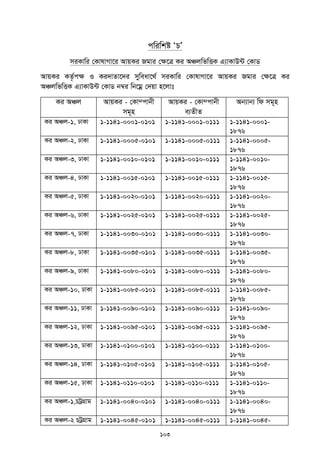 103
cwiwkó ÔPÕ
miKvwi †KvlvMv‡i AvqKi Rgvi †¶‡Î Ki AÂjwfwËK G¨vKvD›U †KvW
AvqKi KZ…©c¶ I Ki`vZv‡`i myweav‡_© miKvwi †KvlvMv‡i AvqKi Rgvi †¶‡Î Ki
AÂjwfwËK G¨vKvD›U †KvW b¤^i wb‡gœ †`qv n‡jvt
Ki AÂj AvqKi - †Kv¤cvbx
mg~n
AvqKi - †Kv¤cvbx
e¨ZxZ
Ab¨vb¨ wd mg~n
Ki AÂj-1, XvKv 1-1141-0001-0101 1-1141-0001-0111 1-1141-0001-
1876
Ki AÂj-2, XvKv 1-1141-0005-0101 1-1141-0005-0111 1-1141-0005-
1876
Ki AÂj-3, XvKv 1-1141-0010-0101 1-1141-0010-0111 1-1141-0010-
1876
Ki AÂj-4, XvKv 1-1141-0015-0101 1-1141-0015-0111 1-1141-0015-
1876
Ki AÂj-5, XvKv 1-1141-0020-0101 1-1141-0020-0111 1-1141-0020-
1876
Ki AÂj-6, XvKv 1-1141-0025-0101 1-1141-0025-0111 1-1141-0025-
1876
Ki AÂj-7, XvKv 1-1141-0030-0101 1-1141-0030-0111 1-1141-0030-
1876
Ki AÂj-8, XvKv 1-1141-0035-0101 1-1141-0035-0111 1-1141-0035-
1876
Ki AÂj-9, XvKv 1-1141-0080-0101 1-1141-0080-0111 1-1141-0080-
1876
Ki AÂj-10, XvKv 1-1141-0085-0101 1-1141-0085-0111 1-1141-0085-
1876
Ki AÂj-11, XvKv 1-1141-0090-0101 1-1141-0090-0111 1-1141-0090-
1876
Ki AÂj-12, XvKv 1-1141-0095-0101 1-1141-0095-0111 1-1141-0095-
1876
Ki AÂj-13, XvKv 1-1141-0100-0101 1-1141-0100-0111 1-1141-0100-
1876
Ki AÂj-14, XvKv 1-1141-0105-0101 1-1141-0105-0111 1-1141-0105-
1876
Ki AÂj-15, XvKv 1-1141-0110-0101 1-1141-0110-0111 1-1141-0110-
1876
Ki AÂj-1,PUªMÖvg 1-1141-0040-0101 1-1141-0040-0111 1-1141-0040-
1876
Ki AÂj-2 PUªMÖvg 1-1141-0045-0101 1-1141-0045-0111 1-1141-0045-
 