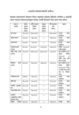12
(miKvwi Kg©KZ©v/Kg©Pvix e¨ZxZ)
AvqKi Aa¨v‡`‡ki we`¨gvb weavb Abymv‡i AvqKi wiUv‡b©i Zdwmj-1 Abyhvqx
†eZb Lv‡Zi Ki‡hvM¨/Kigy³ Av‡qi GKwU D`vniY wb‡P cÖ`vb Kiv n‡jvt
†eZb I
fvZvw`
gvwmK
Av‡qi
cwigvY
(UvKv)
evwl©K Av‡qi
cwigvY
(UvKv)
Kigy³
Av‡qi
cwigvY
(UvKv)
bxU Ki‡hvM¨
Avq
(UvKv)
gšÍe¨
g~j †eZb 30,000/
-
3,60,000/- --- 3,60,000/- m¤ú~Y© AsK
Ki‡hvM¨
we‡kl †eZb 2,000/- 24,000/- --- 24,000/- m¤ú~Y© AsK
Ki‡hvM¨
gnvN© fvZv 6,000/- 72,000/- --- 72,000/- m¤ú~Y© AsK
Ki‡hvM¨
hvZvqvZ fvZv
(bM`)
5,000/- 60,000/- 30,000/- 30,000/- evwl©K 30,000/-
ch©šÍ Kigy³
evox fvov fvZv
(bM`)
20,000/
-
2,40,000/- 1,80,000/- 60,000/- g~j †eZ‡bi 50%
A_ev gvwmK
25,000/- G
`yÕwUi g‡a¨ †hwU
Kg †m AsK
wPwKrmv fvZv
(bM`)
4,000/- 48,000/- 36,000/- 12,000/- g~j †eZ‡bi 10%
A_ev evwl©K
1,20,000/- UvKv,
G `yÕwUi g‡a¨ †hwU
Kg †m cwigvY
AsK
cwiPviK fvZv 1,500/- 18,000/- -- 18,000/- m¤ú~Y© AsK
Ki‡hvM¨
QywU fvZv 30,000/
-
30,000/- --- 30,000/- m¤ú~Y© AsK
Ki‡hvM¨
m¤§vbx/ cyi¯‹vi/
wd
50,000/
-
50,000/- --- 50,000/- m¤ú~Y© AsK
Ki‡hvM¨
Ifvi UvBg fvZv 4,000/- 48,000/- --- 48,000/- m¤ú~Y© AsK
Ki‡hvM¨
†evbvm/
G·‡MÖwmqv/ kÖvwšÍ
we‡bv`b fvZv
30,000/
-
30,000/- --- 30,000/- m¤ú~Y© AsK
Ki‡hvM¨
¯^xK…Z fwel¨ 3,000/- 36,000/- --- 36,000/- m¤ú~Y© AsK
 