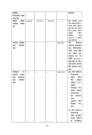 13
Znwe‡j
wb‡qvMKZ©v KZ…©K
cÖ`Ë Pvu`v
Ki‡hvM¨
¯^xK…Z fwel¨
Znwe‡j AwR©Z
my`
2,500/- 30,000/- 30,000/- --- g~j †eZ‡bi 1/3
Ask ch©šÍ cÖvß my` (
GLv‡b †eZb ej‡Z
g~j †eZb Ges gnvN©
fvZv eySv‡e) A_ev
miKvi KZ©„K
wba©vwiZ nvi
14.50%, G `y‡qi
g‡a¨ †hwU Kg
hvbevnb myweavi
Rb¨ we‡ewPZ
Avq
-- -- -- 60,000/- hw` Ki`vZv
e¨w³MZ e¨env‡ii
Rb¨ wb‡qvMKZ©vi
wbKU †_‡K Mvox
cvb Zvn‡j g~j
‡eZ‡bi 5% ev
evwl©K 60,000/-
UvKv (`yB Gi g‡a¨
†hwU †ewk) mivmwi
bxU Ki‡hvM¨ Avq
n‡e|
webvg~‡j¨ ev
n«vmK…Z fvovq
cÖvß evm¯’v‡bi
Rb¨ we‡ewPZ
Avq
--- --- --- 90,000/-
--
(K) hw` Ki`vZv
wb‡qvMKZ©v
KZ©„K cÖ`Ë
webv fvovq
mw¾Z ev A-
mw¾Z
evm¯’v‡b evm
K‡ib Zvn‡j
mvaviYfv‡e
g~j †eZ‡bi
25%
Ki‡hvM¨ Avq
wn‡m‡e MY¨
n‡e|
(L) hw` Ki`vZv
wb‡qvMKZ©v
†_‡K n«vmK…Z
fvovq mw¾Z
ev A-mw¾Z
 