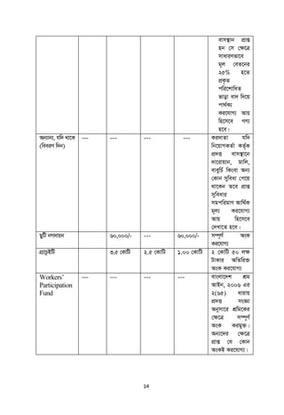 14
evm¯’vb cÖvß
nb †m †¶‡Î
mvaviYfv‡e
g~j †eZ‡bi
25% n‡Z
cÖK…Z
cwi‡kvwaZ
fvov ev` w`‡q
cv_©K¨
Ki‡hvM¨ Avq
wn‡m‡e MY¨
n‡e|
Ab¨vb¨, hw` _v‡K
(weeiY w`b)
--- --- --- --- Ki`vZv hw`
wb‡qvMKZ©v KZ©„K
cÖ`Ë evm¯’v‡b
`v‡ivqvb, gvwj,
eveywP© wKsev Ab¨
†Kvb myweav †c‡q
_v‡Kb Z‡e cÖvß
myweavi
mgcwigvY Avw_©K
g~j¨ Ki‡hvM¨
Avq wn‡m‡e
†`Lv‡Z n‡e|
QywU bM`vqb 60,000/- --- 60,000/- m¤ú~Y© AsK
Ki‡hvM¨
MÖ¨vPzBwU 3.5 †KvwU 2.5 †KvwU 1.00 †KvwU 2 †KvwU 50 jÿ
UvKvi AwZwi³
AsK Ki‡hvM¨
Workers‟
Participation
Fund
--- --- --- --- evsjv‡`k kÖg
AvBb, 2006 Gi
2(65) avivq
cÖ`Ë msÁv
Abymv‡i kÖwg‡Ki
†ÿ‡Î m¤ú~Y©
AsK Kigy³|
Ab¨‡`i †ÿ‡Î
cÖvß †h †Kvb
AsKB Ki‡hvM¨|
 