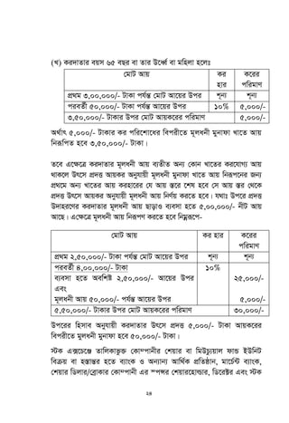 24
(L) Ki`vZvi eqm 65 eQi ev Zvi D‡aŸ© ev gwnjv n‡jt
†gvU Avq Ki
nvi
K‡ii
cwigvY
cÖ_g 3,00,000/- UvKv ch©šÍ †gvU Av‡qi Dci k~b¨ k~b¨
cieZ©x 50,000/- UvKv ch©šÍ Av‡qi Dci 10% 5,000/-
3,50,000/- UvKvi Dci †gvU AvqK‡ii cwigvY 5,000/-
A_©vr 5,000/- UvKvi Ki cwi‡kv‡ai wecix‡Z g~jabx gybvdv Lv‡Z Avq
wbiƒwcZ n‡e 3,50,000/- UvKv|
Z‡e G‡¶‡Î Ki`vZvi g~jabx Avq e¨ZxZ Ab¨ †Kvb Lv‡Zi Ki‡hvM¨ Avq
_vK‡j Dr‡m cÖ`Ë AvqKi Abyhvqx g~jabx gybvdv Lv‡Z Avq wbiƒc‡bi Rb¨
cÖ_‡g Ab¨ Lv‡Zi Avq Kinv‡ii †h Avq ¯Í‡i ‡kl n‡e †m Avq ¯Íi †_‡K
cÖ`Ë Dr‡m AvqKi Abyhvqx g~jabx Avq wbY©q Ki‡Z n‡e| h_vt Dc‡i cÖ`Ë
D`vni‡Yi Ki`vZvi g~jabx Avq QvovI e¨emv n‡Z 5,00,000/- bxU Avq
Av‡Q| G†¶‡Î g~jabx Avq wbiƒcY Ki‡Z n‡e wbgœiƒ‡c-
†gvU Avq Ki nvi K‡ii
cwigvY
cÖ_g 2,50,000/- UvKv ch©šÍ †gvU Av‡qi Dci k~b¨ k~b¨
cieZ©x 4,00,000/- UvKv
e¨emv n‡Z Aewkó 2,50,000/- Av‡qi Dci
Ges
g~jabx Avq 50,000/- ch©šÍ Av‡qi Dci
10%
25,000/-
5,000/-
5,50,000/- UvKvi Dci †gvU AvqK‡ii cwigvY 30,000/-
Dc‡ii wnmve Abyhvqx Ki`vZvi Dr‡m cÖ`Ë 5,000/- UvKv AvqK‡ii
wecix‡Z gyjabx gybvdv n‡e 50,000/- UvKv|
÷K G·‡P‡Ä ZvwjKvfz³ †Kv¤cvbxi †kqvi ev wgDPz¨qvj dvÛ BDwbU
weµq ev n¯ÍvšÍi n‡Z e¨vsK I Ab¨vb¨ Avw_©K cÖwZôvb, gv‡P©›U e¨vsK,
†kqvi wWjvi/†eªvKvi †Kv¤cvbx Gi ¯cÝi †kqvi‡nvìvi, wW‡i±i Ges ÷K
 