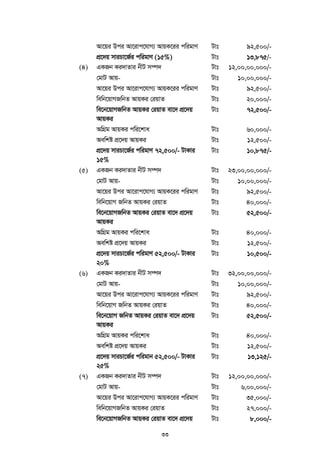 33
Av‡qi Dci Av‡ivc‡hvM¨ AvqK‡ii cwigvY Uvt 92,500/-
cÖ‡`q mviPv‡R©i cwigvY (15%) Uvt 13,875/-
(4) GKRb Ki`vZvi bxU m¤ú` Uvt 12,00,00,000/-
†gvU Avq- Uvt 10,00,000/-
Av‡qi Dci Av‡ivc‡hvM¨ AvqK‡ii cwigvY Uvt 92,500/-
wewb‡qvMRwbZ AvqKi †iqvZ Uvt 20,000/-
we‡b‡qvMRwbZ AvqKi †iqvZ ev‡` cÖ‡`q
AvqKi
Uvt 72,500/-
AwMÖg AvqKi cwi‡kva Uvt 60,000/-
Aewkó cÖ‡`q AvqKi Uvt 12,500/-
cÖ‡`q mviPv‡R©i cwigvY 72,500/- UvKvi
15%
Uvt 10,875/-
(5) GKRb Ki`vZvi bxU m¤ú` Uvt 23,00,00,000/-
†gvU Avq- Uvt 10,00,000/-
Av‡qi Dci Av‡ivc‡hvM¨ AvqK‡ii cwigvY Uvt 92,500/-
wewb‡qvM RwbZ AvqKi †iqvZ Uvt 40,000/-
we‡b‡qvMRwbZ AvqKi †iqvZ ev‡` cÖ‡`q
AvqKi
Uvt 52,500/-
AwMÖg AvqKi cwi‡kva Uvt 40,000/-
Aewkó cÖ‡`q AvqKi Uvt 12,500/-
cÖ‡`q mviPv‡R©i cwigvY 52,500/- UvKvi
20%
Uvt 10,500/-
(6) GKRb Ki`vZvi bxU m¤ú` Uvt 32,00,00,000/-
†gvU Avq- Uvt 10,00,000/-
Av‡qi Dci Av‡ivc‡hvM¨ AvqK‡ii cwigvY Uvt 92,500/-
wewb‡qvM RwbZ AvqKi †iqvZ Uvt 40,000/-
we‡b‡qvM RwbZ AvqKi †iqvZ ev‡` cÖ‡`q
AvqKi
Uvt 52,500/-
AwMÖg AvqKi cwi‡kva Uvt 40,000/-
Aewkó cÖ‡`q AvqKi Uvt 12,500/-
cÖ‡`q mviPv‡R©i cwigvb 52,500/- UvKvi
25%
Uvt 13,125/-
(7) GKRb Ki`vZvi bxU m¤ú` Uvt 12,00,00,000/-
†gvU Avq- Uvt 6,00,000/-
Av‡qi Dci Av‡ivc‡hvM¨ AvqK‡ii cwigvY Uvt 35,000/-
wewb‡qvMRwbZ AvqKi †iqvZ Uvt 27,000/-
we‡b‡qvMRwbZ AvqKi †iqvZ ev‡` cÖ‡`q Uvt 8,000/-
 