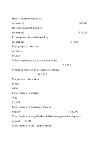 Dentist (unreimbursed by
insurance) $1,500
Doctors (unreimbursed by
insurance) $ 2,425
Prescriptions (unreimbursed by
insurance) $ 675
Real property taxes on
residence
$7,525
Vehicle property tax based upon value
$1,250
Mortgage interest on principal residence
$12,550
Margin interest paid to
broker
$600
Contribution to United
Way
$2,000
Contribution to American Cancer
Society $5,000
Contribution to neighborhood drive to oppose development
project $500
Contribution to the Temple Mount
 