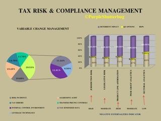 TAX RISK & COMPLIANCE MANAGEMENT
19.69%
19.49%
13.78%
13.78%
11.81%
11.22%
6.50%29.53%
VARIABLE CHANGE MANAGEMENT
RISK INCIDENCE AGGRESSIVE AUDIT
VAT ERRORS TRANSFER PRICING CONTROLS
INTERNAL CONTROL ENVIRONMENT TAX SENSITIZED DATA
LEVERAGE TECHNOLOGY
0%
20%
40%
60%
80%
100%
JURISDICTIONRISK
LEGISLATIVERISK
PRODUCTLINEAFFIRMATION
PEERGROUPANALYTICS
SECTORALANALYTICS
69% 59% 71% 47%
40%
6.00% 8.00% 5.00%
9.00%
7.00%
140.00% 139.00% 140.00% 139.00%
48.00%
DETERRENT IMPACT QE OPTIONS BEPS
HIGH MODERATE HIGH MODERATE LOW
NEGATIVE EXTERNALITIES INDICATOR
©PurpleShutterbug
 
