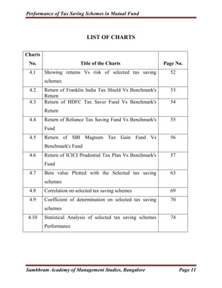 Performance of Tax Saving Schemes in Mutual Fund
Sambhram Academy of Management Studies, Bangalore Page 11
LIST OF CHARTS
...