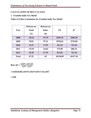 Performance of Tax Saving Schemes in Mutual Fund
Sambhram Academy of Management Studies, Bangalore Page 74
CALCULATION OF ...