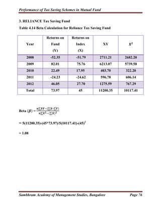 Performance of Tax Saving Schemes in Mutual Fund
Sambhram Academy of Management Studies, Bangalore Page 76
3. RELIANCE Tax...