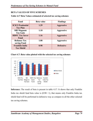 Performance of Tax Saving Schemes in Mutual Fund
Sambhram Academy of Management Studies, Bangalore Page 79
BETA VALUES OF ...