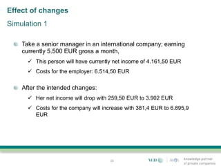 Effect of changes
Simulation 1

    Take a senior manager in an international company; earning
    currently 5.500 EUR gross a month,
       This person will have currently net income of 4.161,50 EUR
       Costs for the employer: 6.514,50 EUR

    After the intended changes:
       Her net income will drop with 259,50 EUR to 3.902 EUR
       Costs for the company will increase with 381,4 EUR to 6.895,9
        EUR




                                      23
 