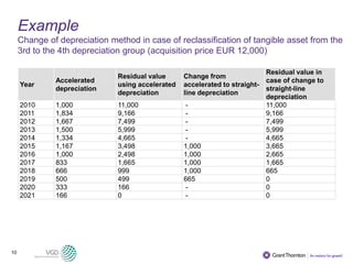 10
Example
Change of depreciation method in case of reclassification of tangible asset from the
3rd to the 4th depreciation group (acquisition price EUR 12,000)
Year
Accelerated
depreciation
Residual value
using accelerated
depreciation
Change from
accelerated to straight-
line depreciation
Residual value in
case of change to
straight-line
depreciation
2010 1,000 11,000 - 11,000
2011 1,834 9,166 - 9,166
2012 1,667 7,499 - 7,499
2013 1,500 5,999 - 5,999
2014 1,334 4,665 - 4,665
2015 1,167 3,498 1,000 3,665
2016 1,000 2,498 1,000 2,665
2017 833 1,665 1,000 1,665
2018 666 999 1,000 665
2019 500 499 665 0
2020 333 166 - 0
2021 166 0 - 0
 
