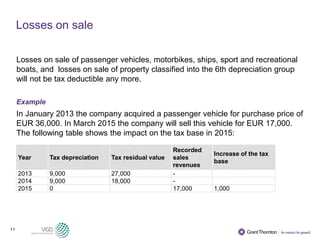 11
Losses on sale
Losses on sale of passenger vehicles, motorbikes, ships, sport and recreational
boats, and losses on sale of property classified into the 6th depreciation group
will not be tax deductible any more.
Example
In January 2013 the company acquired a passenger vehicle for purchase price of
EUR 36,000. In March 2015 the company will sell this vehicle for EUR 17,000.
The following table shows the impact on the tax base in 2015:
Year Tax depreciation Tax residual value
Recorded
sales
revenues
Increase of the tax
base
2013 9,000 27,000 -
2014 9,000 18,000 -
2015 0 17,000 1,000
 