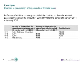 14
Example
Changes in depreciation of the subjects of financial lease
In February 2014 the company concluded the contract on financial lease of
passenger vehicle at the amount of EUR 24,000 for the period of February 2014
– January 2017.
Amount of depreciation (in
case of depreciation period of
36 months until 31.12.2014)
Amount of depreciation (in
case of depreciation period
48 months from 01.01.2015)
Residual value
2014 7,334 (February – December) - 16,666
2015 8,000 6,000 10,666
2016 8,000 6,000 4,666
2017 666 (January) 4,666 0
 