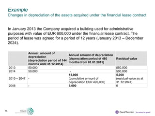 15
Example
Changes in depreciation of the assets acquired under the financial lease contract
In January 2013 the Company acquired a building used for administrative
purposes with value of EUR 600,000 under the financial lease contract. The
period of lease was agreed for a period of 12 years (January 2013 – December
2024).
Annual amount of
depreciation
(depreciation period of 144
months until 31.12.2014)
Annual amount of depreciation
(depreciation period of 480
months from 01.01.2015)
Residual value
2013 50,000 - 550,000
2014 50,000 - 500,000
2015 – 2047 -
15,000
(cumulative amount of
depreciation EUR 495,000)
5,000
(residual value as at
31.12.2047)
2048 - 5,000 0
 