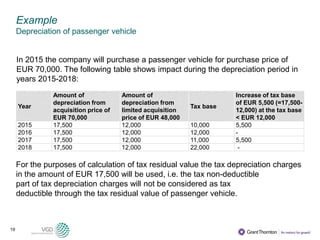 19
Example
Depreciation of passenger vehicle
In 2015 the company will purchase a passenger vehicle for purchase price of
EUR 70,000. The following table shows impact during the depreciation period in
years 2015-2018:
Year
Amount of
depreciation from
acquisition price of
EUR 70,000
Amount of
depreciation from
limited acquisition
price of EUR 48,000
Tax base
Increase of tax base
of EUR 5,500 (=17,500-
12,000) at the tax base
< EUR 12,000
2015 17,500 12,000 10,000 5,500
2016 17,500 12,000 12,000 -
2017 17,500 12,000 11,000 5,500
2018 17,500 12,000 22,000 -
For the purposes of calculation of tax residual value the tax depreciation charges
in the amount of EUR 17,500 will be used, i.e. the tax non-deductible
part of tax depreciation charges will not be considered as tax
deductible through the tax residual value of passenger vehicle.
 
