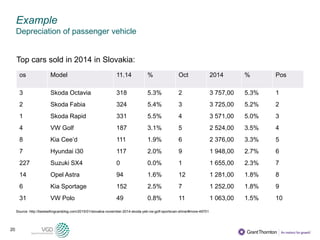 20
Example
Depreciation of passenger vehicle
Top cars sold in 2014 in Slovakia:
Source: http://bestsellingcarsblog.com/2015/01/slovakia-november-2014-skoda-yeti-vw-golf-sportsvan-shine/#more-49701
os Model 11.14 % Oct 2014 % Pos
3 Skoda Octavia 318 5.3% 2 3 757,00 5.3% 1
2 Skoda Fabia 324 5.4% 3 3 725,00 5.2% 2
1 Skoda Rapid 331 5.5% 4 3 571,00 5.0% 3
4 VW Golf 187 3.1% 5 2 524,00 3.5% 4
8 Kia Cee’d 111 1.9% 6 2 376,00 3.3% 5
7 Hyundai i30 117 2.0% 9 1 948,00 2.7% 6
227 Suzuki SX4 0 0.0% 1 1 655,00 2.3% 7
14 Opel Astra 94 1.6% 12 1 281,00 1.8% 8
6 Kia Sportage 152 2.5% 7 1 252,00 1.8% 9
31 VW Polo 49 0.8% 11 1 063,00 1.5% 10
 