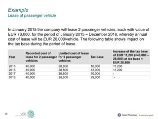 26
Example
Lease of passenger vehicle
In January 2015 the company will lease 2 passenger vehicles, each with value of
EUR 70,000, for the period of January 2015 – December 2018, whereby annual
cost of lease will be EUR 20,000/vehicle. The following table shows impact on
the tax base during the period of lease.
Year
Recorded cost of
lease for 2 passenger
vehicles
Limited cost of lease
for 2 passenger
vehicles
Tax base
Increase of the tax base
of EUR 11,200 (=40,000 –
28,800) at tax base <
EUR 28,800
2015 40,000 28,800 10,000 11,200
2016 40,000 28,800 12,000 11,200
2017 40,000 28,800 30,000 -
2018 40,000 28,800 29,000 -
 