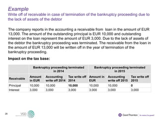 28
Example
Write off of receivable in case of termination of the bankruptcy proceeding due to
the lack of assets of the debtor
The company reports in the accounting a receivable from loan in the amount of EUR
13,000. The amount of the outstanding principal is EUR 10,000 and outstanding
interest on the loan represent the amount of EUR 3,000. Due to the lack of assets of
the debtor the bankruptcy proceeding was terminated. The receivable from the loan in
the amount of EUR 13,000 will be written off in the year of termination of the
bankruptcy proceeding.
Impact on the tax base:
Bankruptcy proceeding terminated
in 2014
Bankruptcy proceeding terminated
in 2015
Receivable
Amount
in EUR
Accounting
write off 2014
Tax write off
2014
Amount in
EUR
Accounting
write off 2015
Tax write off
2015
Principal 10,000 10,000 10,000 10,000 10,000 0
Interest 3,000 3,000 3,000 3,000 3,000 3,000
 