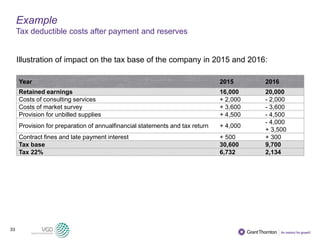 33
Example
Tax deductible costs after payment and reserves
Illustration of impact on the tax base of the company in 2015 and 2016:
Year 2015 2016
Retained earnings 16,000 20,000
Costs of consulting services + 2,000 - 2,000
Costs of market survey + 3,600 - 3,600
Provision for unbilled supplies + 4,500 - 4,500
Provision for preparation of annualfinancial statements and tax return + 4,000
- 4,000
+ 3,500
Contract fines and late payment interest + 500 + 300
Tax base 30,600 9,700
Tax 22% 6,732 2,134
 
