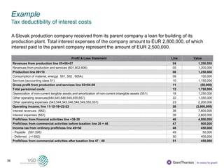 36
Profit & Loss Statement Line Value
Revenues from production line 05+06+07 04 1,200,000
Revenues from production and services (601,602,606) 05 1,200,000
Production line 09+10 08 1,250,000
Consumption of material, energy( 501, 502 , 505A) 09 100,000
Services (accounting class 51) 10 1,150,000
Gross profit from production and services line 03+04-08 11 (50,000)
Total personnel costs 12 1,750,000
Depreciation of non-current tangible assets and amortization of non-current intangible assets (551) 18 1,250,000
Other operating revenues(644,645,646,648,655,657) 22 1,350,000
Other operating expenses (543,544,545,546,548,549,555,557) 23 2,200,000
Operating income, line 11-12-18+22-23 26 (3,900,000)
Interest revenues (662) 38 7,600,000
Interest expenses (562) 39 2,800,000
Profit/loss from financial activities line +38-39 46 4,800,000
Profit/loss from commercial activities before taxation line 26 + 46 47 900,000
Income tax from ordinary profit/loss line 49+50 48 450,000
- Payable (591,595) 49 50,000
- Deferred (+/-592) 50 400,000
Profit/loss from commercial activities after taxation line 47 - 48 51 450,000
Example
Tax deductibility of interest costs
A Slovak production company received from its parent company a loan for building of its
production plant. Total interest expenses of the company amount to EUR 2,800,000, of which
interest paid to the parent company represent the amount of EUR 2,500,000.
 