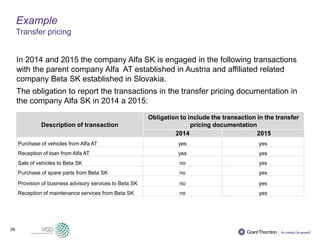 39
Example
Transfer pricing
In 2014 and 2015 the company Alfa SK is engaged in the following transactions
with the parent company Alfa AT established in Austria and affiliated related
company Beta SK established in Slovakia.
The obligation to report the transactions in the transfer pricing documentation in
the company Alfa SK in 2014 a 2015:
Description of transaction
Obligation to include the transaction in the transfer
pricing documentation
2014 2015
Purchase of vehicles from Alfa AT yes yes
Reception of loan from Alfa AT yes yes
Sale of vehicles to Beta SK no yes
Purchase of spare parts from Beta SK no yes
Provision of business advisory services to Beta SK no yes
Reception of maintenance services from Beta SK no yes
 