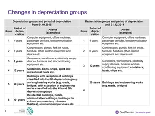 4
Depreciation groups and period of depreciation
from 01.01.2015
Depreciation groups and period of depreciation
until 31.12.2014
Group
Period of
depre-
ciation
Assets
(examples)
Group
Period of
depre-
ciation
Assets
(examples)
1 4 years
Computer equipment, office machines,
passenger vehicles, telecommunication
equipment etc.
1 4 years
Computer equipment, office machines,
passenger vehicles, telecommunication
equipment etc.
2 6 years
Compressors, pumps, fork-lift trucks,
furniture, other electric equipment and
devices etc.
2 6 years
Compressors, pumps, fork-lift trucks,
furniture, furniture, other electric
equipment and devices etc.
3 8 years
Generators, transformers, electricity supply
devices, furnaces and air-conditioning
equipment etc. 3 12 years
Generators, transformers, electricity
supply devices, furnaces and air-
conditioning equipment, containers,
boats, ships etc.4 12 years
Containers, boats, ships, sport and
recreational boats etc.
5 20 years
Buildings with exception of buildings
classified into the 6th depreciation group
and engineering works (e.g. roads,
bridges) with exception of engineering
works classified into the 4th and 6th
depreciation groups
4
20 years Buildings and engineering works
(e.g. roads, bridges)
6 40 years
Residential buildings, hotels,
administrative buildings, buildings for
cultural purposes (e.g. cinemas,
theatres), entertainment purposes etc.
Changes in depreciation groups
 