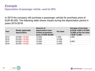 42
Example
Depreciation of passenger vehicle, used for 80%
In 2015 the company will purchase a passenger vehicle for purchase price of
EUR 80,000. The following table shows impact during the depreciation period in
years 2015-2018:
Year
Really applicable
depreciation
Amount of
depreciation from
limited acquisition
price of EUR 48,000
Tax base
Increase of tax base
of EUR 4.000 (=16.000-
12,000) at the tax base
< EUR 12,000
2015 20.000 / 16.000 12,000 7,000 4.000
2016 20.000 / 16.000 12,000 14,000 -
2017 20.000 / 16.000 12,000 11,000 4.000
2018 20.000 / 16.000 12,000 16,000 -
 