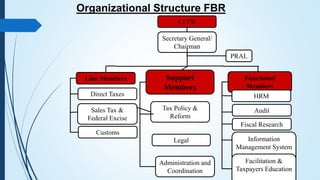 Organizational Structure FBR
CCFR
Secretary General/
Chairman
PRAL
Support
Members
Functional
Members
Direct Taxes
Sales Tax &
Federal Excise
Customs
Tax Policy &
Reform
Legal
Administration and
Coordination
HRM
Audit
Fiscal Research
Information
Management System
Facilitation &
Taxpayers Education
Line Members
 