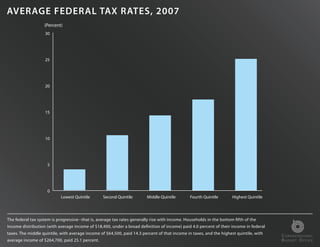 AVERAGE FEDERAL TAX RATES, 2007
                   (Percent)
                   30




                   25




                   20




                   15




                   10




                    5




                    0
                            Lowest Quintile      Second Quintile        Middle Quintile        Fourth Quintile       Highest Quintile




The federal tax system is progressive--that is, average tax rates generally rise with income. Households in the bottom fth of the
income distribution (with average income of $18,400, under a broad de nition of income) paid 4.0 percent of their income in federal
taxes. The middle quintile, with average income of $64,500, paid 14.3 percent of that income in taxes, and the highest quintile, with
                                                                                                                                        C ONGRESSIONAL
average income of $264,700, paid 25.1 percent.                                                                                          B UDGET O FFICE
 
