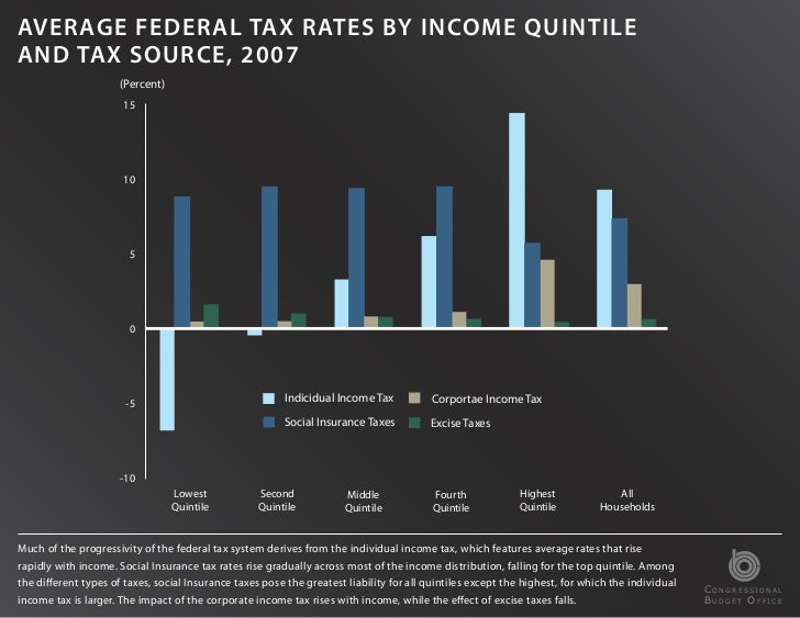 2010 Average Tax Rates Slides Slide 3