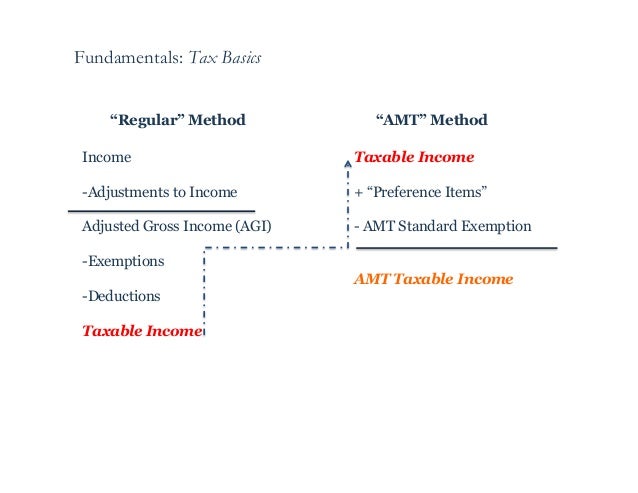 Nonqualified stock options self employment tax