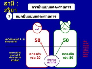 สามี :
ภริยา
1

การยื่นแบบแสดงรายการ

แยกยื่นแบบแสดงรายการ

สามี

เงินได้ประเภทที่ 2 - 8
ซึ่งแยกไม่ได้

เฉพาะเงินได้
ประเภทที่ 8
ซึ่งแยกไม่ได้
อาจเลือก

ภริยา

50

50

ตกลงกัน
เช่น 20

ถ้าตกลง
กันไม่ได้

ตกลงกัน
เช่น 80

เลือก
แล้วใช้
ตลอดปี
ภาษีนั้น
เปลี่ยน
ต้องขอ
อนุมัติ
อธิบดี

 