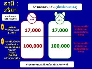 สามี :
ภริยา
แยกยื่นแบบ
แสดงรายการ

1

บุตรและ
การศึกษาบุตร
(1 คน)

2 ดอกเบี้ยเงินกู้ฯ
ต่างฝ่ายต่าง
จ่ายดอกเบี้ยอยู่
ก่อนแล้ว
ฝ่ายละ
100,000
แล้วมาสมรสกัน

การหักลดหย่อน (ที่เปลี่ยนแปลง)

สามี

17,000
100,000

ภริยา

17,000
100,000

รายการลดหย่อนอื่นเหมือนเดิมแต่ละกรณี

ไม่ว่าความเป็น
สามีภริยาจะ
ตลอดปีหรือไม่
ก็ตาม

ไม่ว่าความเป็น
สามีภริยาจะ
ตลอดปีหรือไม่
ก็ตาม

 