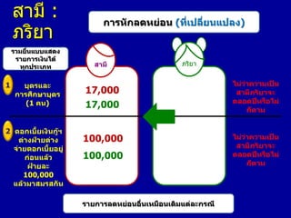 สามี :
ภริยา
รวมยื่นแบบแสดง
รายการเงินได้
ทุกประเภท

1

บุตรและ
การศึกษาบุตร
(1 คน)

2 ดอกเบี้ยเงินกู้ฯ
ต่างฝ่ายต่าง
จ่ายดอกเบี้ยอยู่
ก่อนแล้ว
ฝ่ายละ
100,000
แล้วมาสมรสกัน

การหักลดหย่อน (ที่เปลี่ยนแปลง)

สามี

ภริยา

17,000
17,000
100,000
100,000

รายการลดหย่อนอื่นเหมือนเดิมแต่ละกรณี

ไม่ว่าความเป็น
สามีภริยาจะ
ตลอดปีหรือไม่
ก็ตาม

ไม่ว่าความเป็น
สามีภริยาจะ
ตลอดปีหรือไม่
ก็ตาม

 