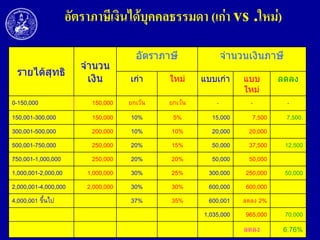 อัตรำภำษีเงินได้บุคคลธรรมดำ (เก่ำ vs .ใหม่)
รายได้สุทธิ

จานวน
เงิน

อัตราภาษี

จานวนเงินภาษี

เก่า

ใหม่

แบบเก่า
-

แบบ
ใหม่
-

ลดลง

0-150,000

150,000

ยกเว้น

ยกเว้น

150,001-300,000

150,000

10%

5%

15,000

7,500

300,001-500,000

200,000

10%

10%

20,000

20,000

500,001-750,000

250,000

20%

15%

50,000

37,500

750,001-1,000,000

250,000

20%

20%

50,000

50,000

1,000,001-2,000,00

1,000,000

30%

25%

300,000

250,000

2,000,001-4,000,000

2,000,000

30%

30%

600,000

600,000

37%

35%

600,001

ลดลง 2%

1,035,000

965,000

70,000

ลดลง

6.76%

4,000,001 ขึ้นไป

7,500.
12,500

50,000

 
