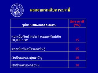 ผลตอบแทนกับภำระภำษี
รูปแบบของผลตอบแทน

อัตราภาษี
(%)

ดอกเบี้ยเงินฝากประจา/ออมทรัพย์เกิน
20,000 บาท

15

ดอกเบี้ยพันธบัตรและหุ้นกู้

15

เงินปันผลของหุ้นสามัญ

10

เงินปันผลของกองทุน

10

 