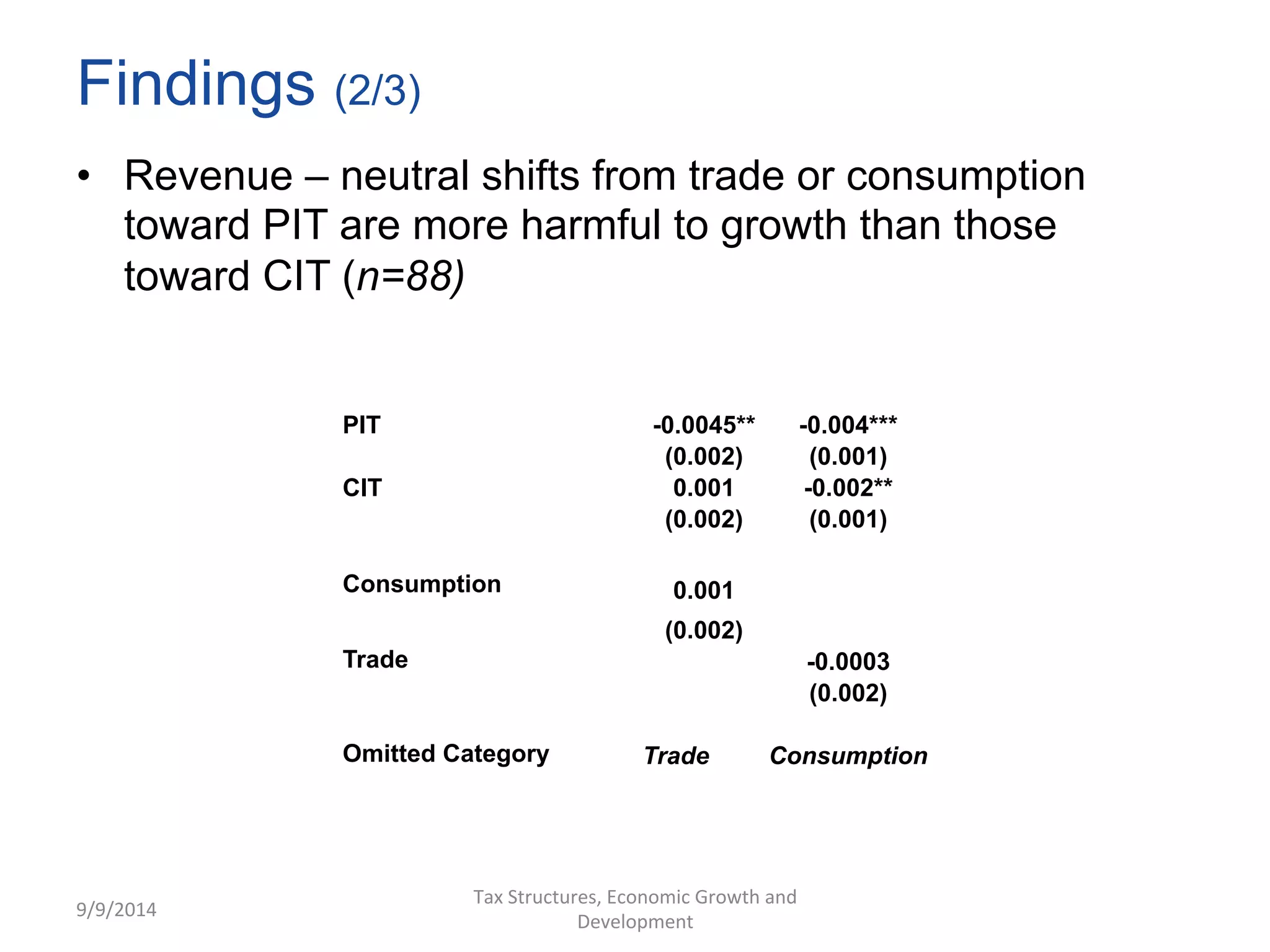 • Revenue – neutral shifts from trade or consumption 
toward PIT are more harmful to growth than those 
toward CIT (n=88) 
9/9/2014 
Tax 
Structures, 
Economic 
Growth 
and 
Development 
Findings (2/3) 
PIT -0.0045** -0.004*** 
(0.002) (0.001) 
CIT 0.001 -0.002** 
(0.002) (0.001) 
Consumption 0.001 
(0.002) 
Trade -0.0003 
(0.002) 
Omitted Category Trade Consumption 
 