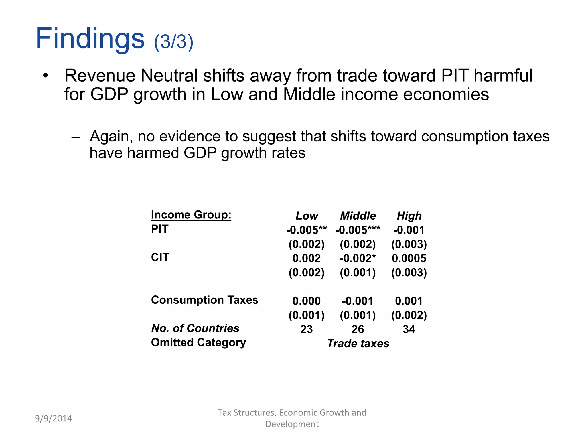 Findings (3/3) 
• Revenue Neutral shifts away from trade toward PIT harmful 
for GDP growth in Low and Middle income economies 
– Again, no evidence to suggest that shifts toward consumption taxes 
9/9/2014 
have harmed GDP growth rates 
Income Group: Low Middle High 
PIT -0.005** -0.005*** -0.001 
(0.002) (0.002) (0.003) 
CIT 0.002 -0.002* 0.0005 
(0.002) (0.001) (0.003) 
Consumption Taxes 0.000 -0.001 0.001 
(0.001) (0.001) (0.002) 
No. of Countries 23 26 34 
Omitted Category Trade taxes 
Tax 
Structures, 
Economic 
Growth 
and 
Development 
 