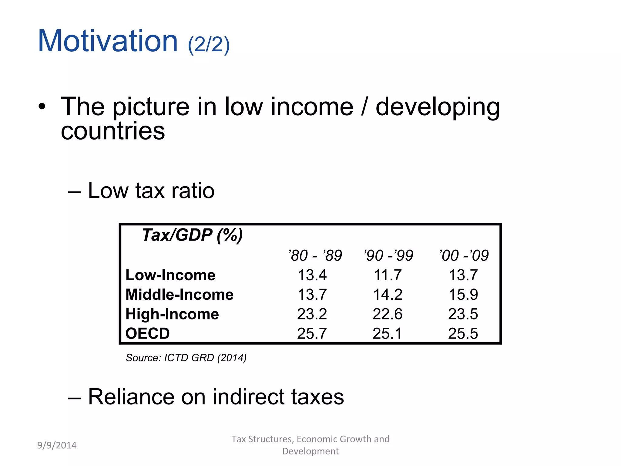 Motivation (2/2) 
• The picture in low income / developing 
countries 
– Low tax ratio 
– Reliance on indirect taxes 
9/9/2014 
Tax 
Structures, 
Economic 
Growth 
and 
Development 
Tax/GDP (%) 
’80 - ’89 ’90 -’99 ’00 -’09 
Low-Income 13.4 11.7 13.7 
Middle-Income 13.7 14.2 15.9 
High-Income 23.2 22.6 23.5 
OECD 25.7 25.1 25.5 
Source: ICTD GRD (2014) 
 