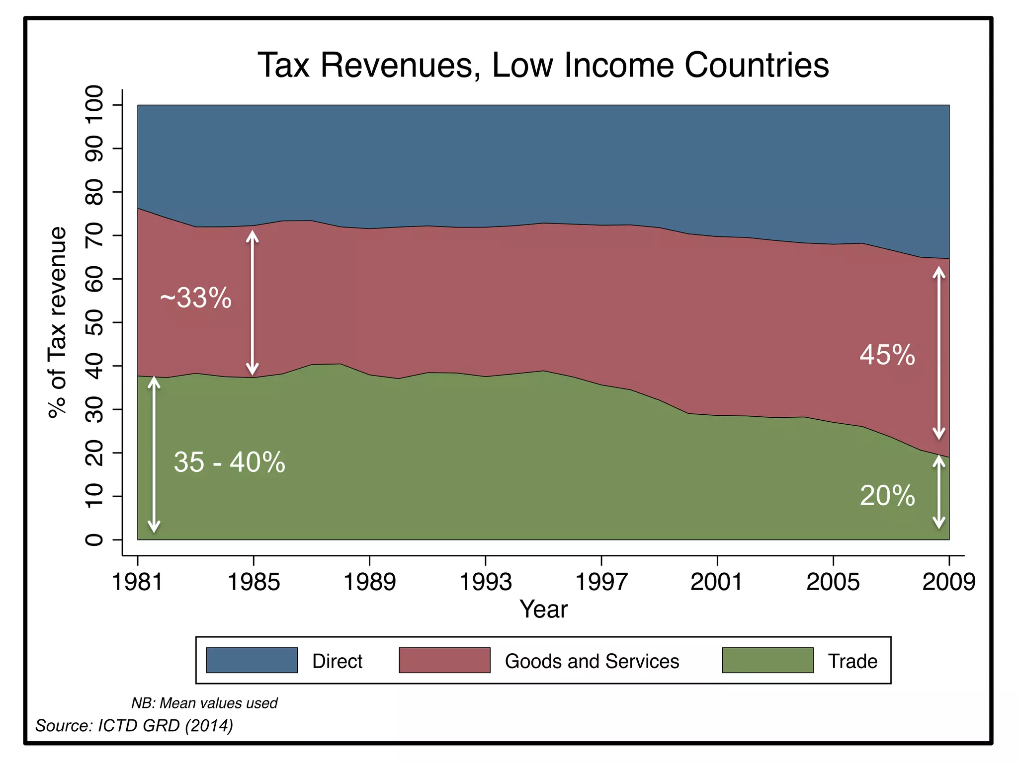 0 10 20 30 40 50 60 70 80 90 100 
% of Tax revenue 
Tax Revenues, Low Income Countries 
35 - 40% 
45% 
1981 1985 1989 1993 1997 2001 2005 2009 
Year 
Direct Goods and Services Trade 
NB: Mean values used 
20% 
~33% 
Source: ICTD GRD (2014) 
 