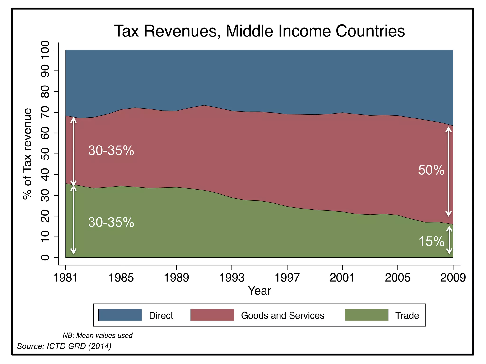 0 10 20 30 40 50 60 70 80 90 100 
% of Tax revenue 
Tax Revenues, Middle Income Countries 
30-35% 
1981 1985 1989 1993 1997 2001 2005 2009 
Year 
Direct Goods and Services Trade 
NB: Mean values used 
15% 
30-35% 
50% 
Source: ICTD GRD (2014) 
 