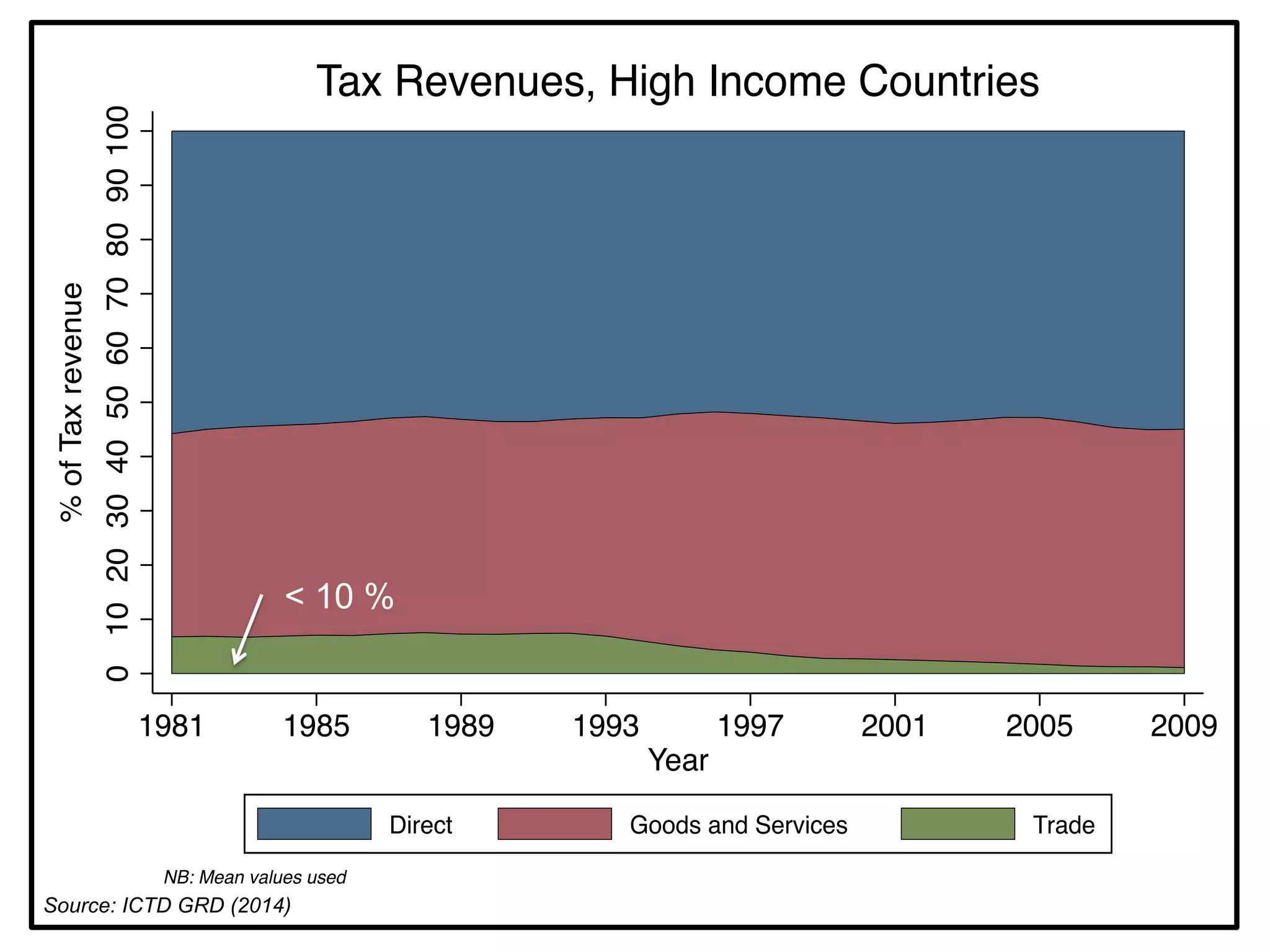 0 10 20 30 40 50 60 70 80 90 100 
% of Tax revenue 
Tax Revenues, High Income Countries 
< 10 % 
1981 1985 1989 1993 1997 2001 2005 2009 
Year 
Direct Goods and Services Trade 
NB: Mean values used 
Source: ICTD GRD (2014) 
 