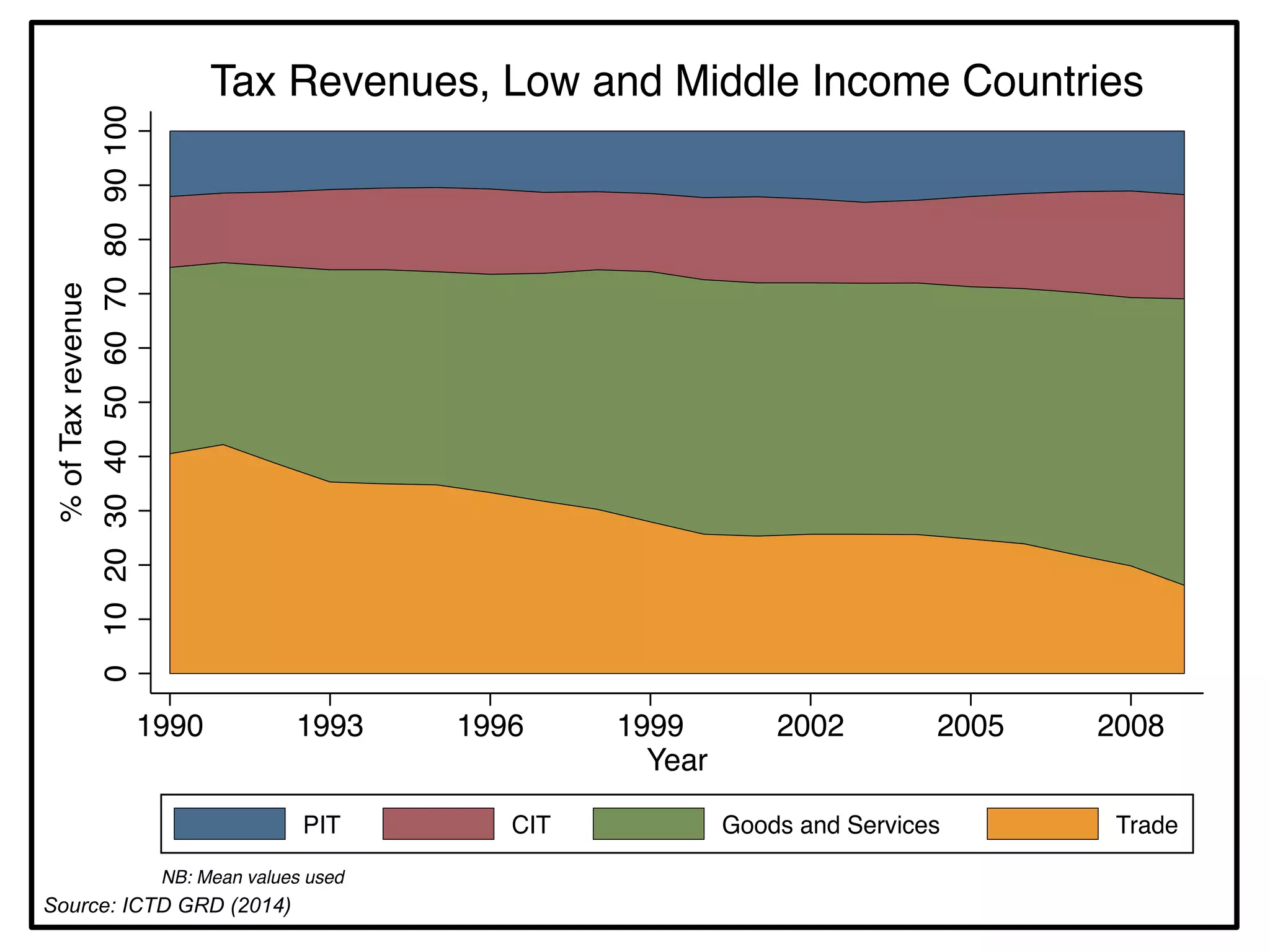 0 10 20 30 40 50 60 70 80 90 100 
% of Tax revenue 
Tax Revenues, Low and Middle Income Countries 
1990 1993 1996 1999 2002 2005 2008 
Year 
PIT CIT Goods and Services Trade 
NB: Mean values used 
Source: ICTD GRD (2014) 
 