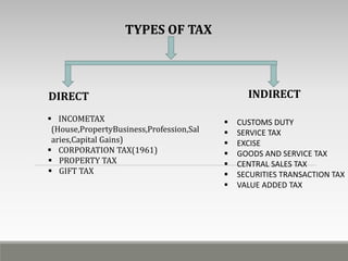TYPES OF TAX
DIRECT
 INCOMETAX
(House,PropertyBusiness,Profession,Sal
aries,Capital Gains)
 CORPORATION TAX(1961)
 PROPERTY TAX
 GIFT TAX
INDIRECT
 CUSTOMS DUTY
 SERVICE TAX
 EXCISE
 GOODS AND SERVICE TAX
 CENTRAL SALES TAX
 SECURITIES TRANSACTION TAX
 VALUE ADDED TAX
 
