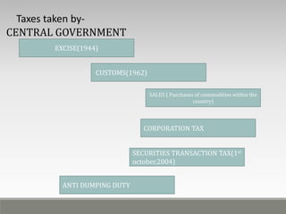 Taxes taken by-
CENTRAL GOVERNMENT
CUSTOMS(1962)
CORPORATION TAX
SALES ( Purchases of commodities within the
country)
SECURITIES TRANSACTION TAX(1st
october,2004)
ANTI DUMPING DUTY
EXCISE(1944)
 